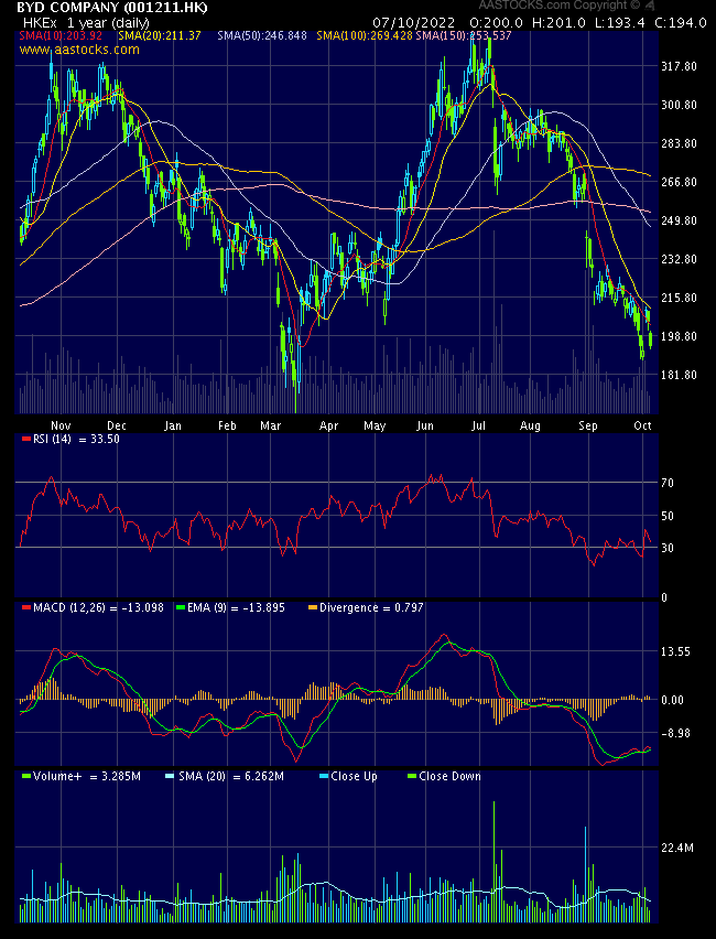Auto- und Batterien-Herstellers BYD 1336554