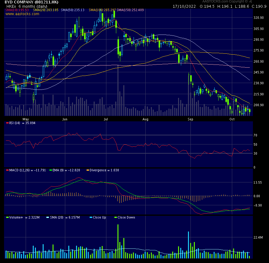 Auto- und Batterien-Herstellers BYD 1337850