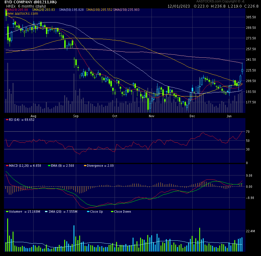 Auto- und Batterien-Herstellers BYD 1350970
