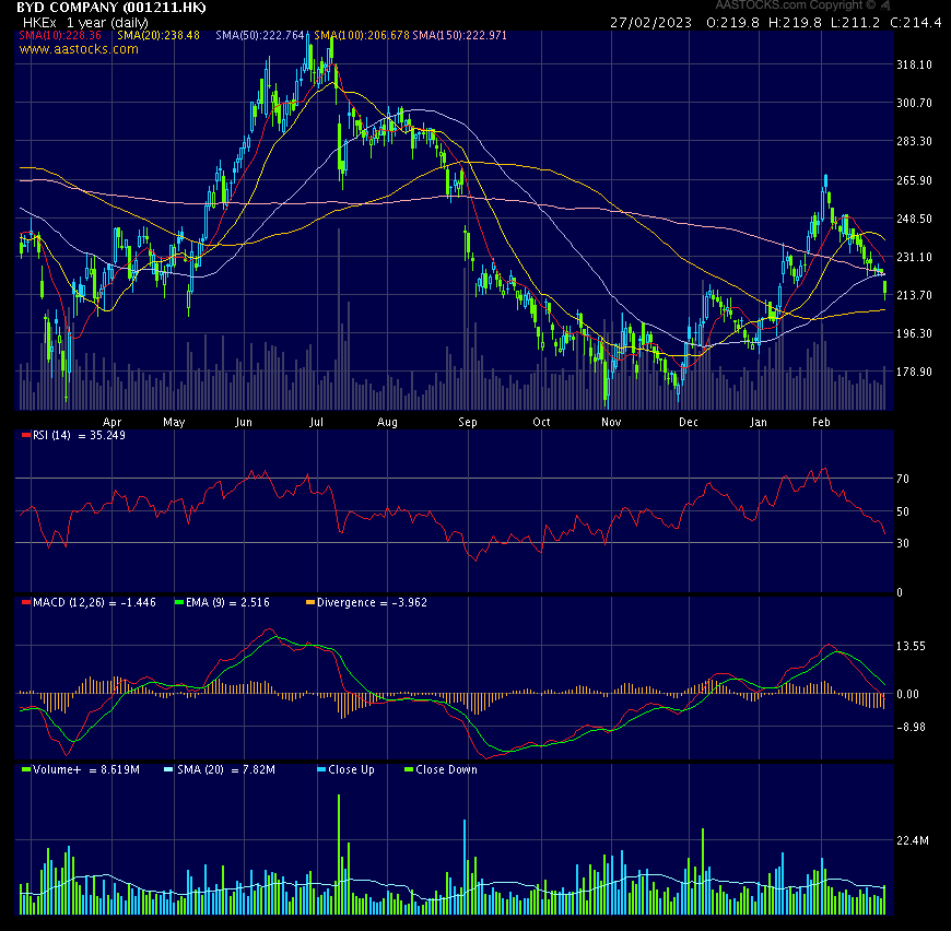 Auto- und Batterien-Herstellers BYD 1359415