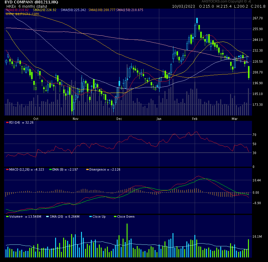 Auto- und Batterien-Herstellers BYD 1361273