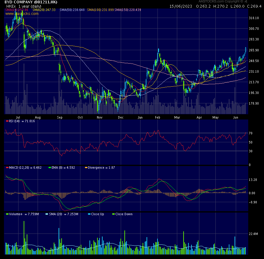 Auto- und Batterien-Herstellers BYD 1377128