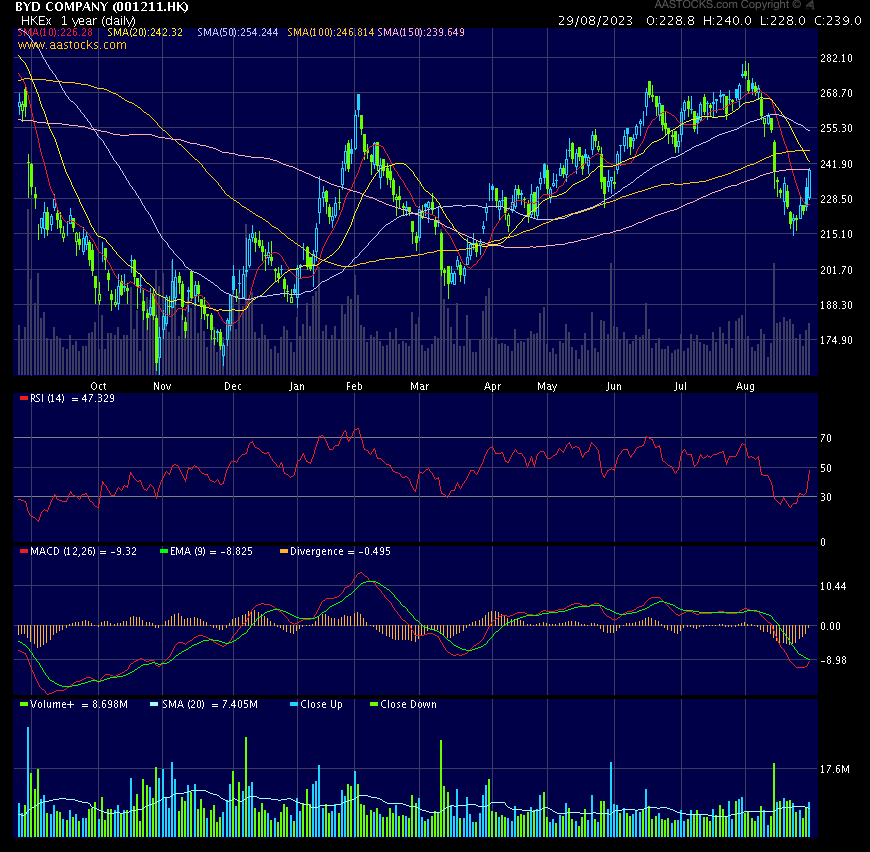 Auto- und Batterien-Herstellers BYD 1387936
