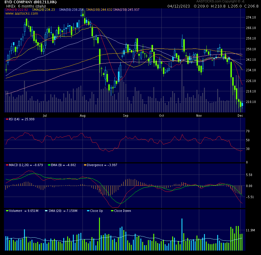 Auto- und Batterien-Herstellers BYD 1400890