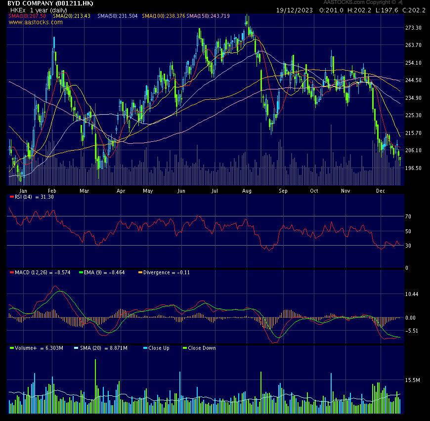 Auto- und Batterien-Herstellers BYD 1403114