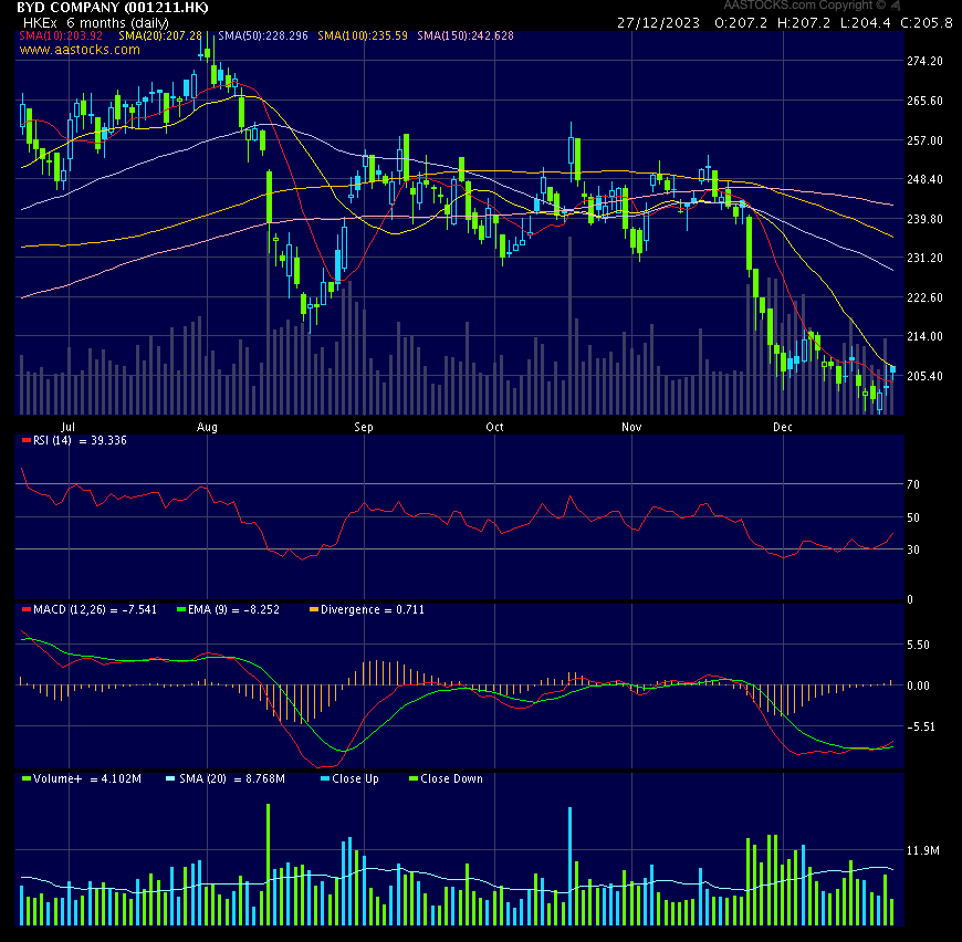 Auto- und Batterien-Herstellers BYD 1404289