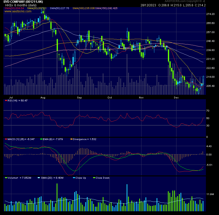 Auto- und Batterien-Herstellers BYD 1404474