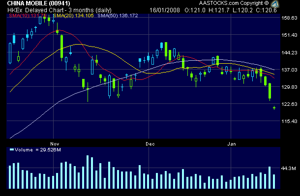 Ich bin hier drin WKN 909622 China Mobile 142046