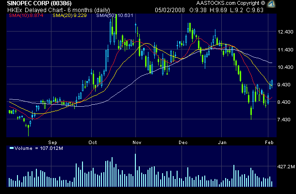 386	SINOPEC CORP	11.54h$	-0.26	-2.20%	 146254