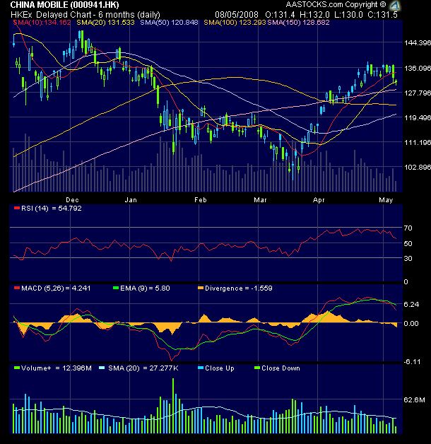 Ich bin hier drin WKN 909622 China Mobile 162772