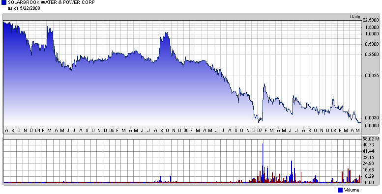 SolarBrook Water&Power Corp.Registered Shares 165083