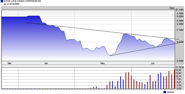 GLCC hebt ab +335% 171201