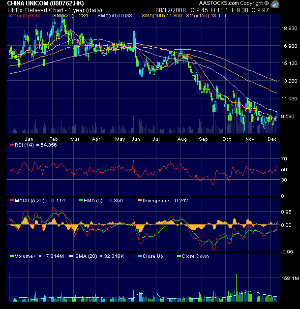 Gerade mit China Unicom eingedeckt 204184