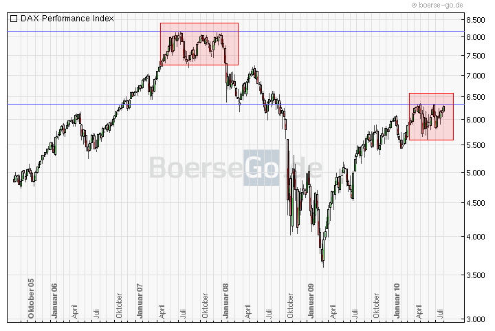 Quo Vadis Dax 2010 - Das Original 335581