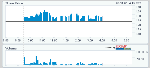 NUTRITION 21 Bioaktie? 6627