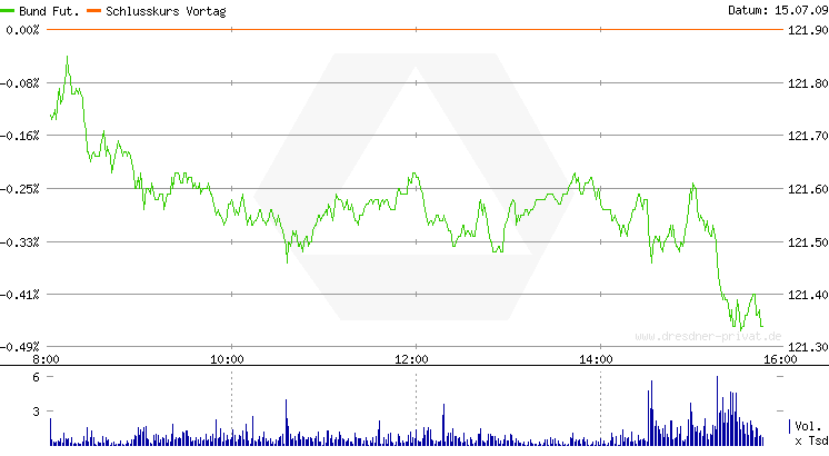 Quo Vadis Dax 2009 245589
