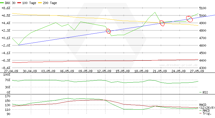 Quo Vadis Dax 2009 235186