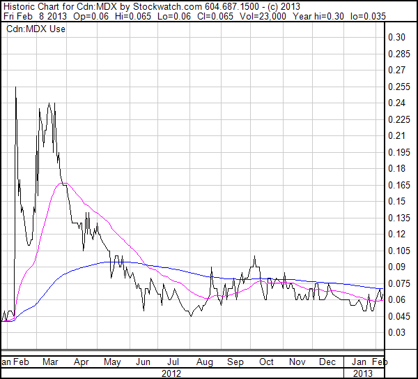 Medx Health Blockbuster Potential ! 576978