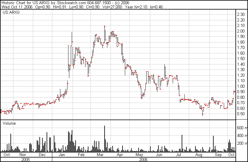 Aurora Gold Corp. 61722