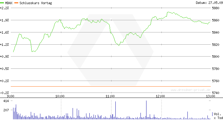 Quo Vadis Dax 2009 235232