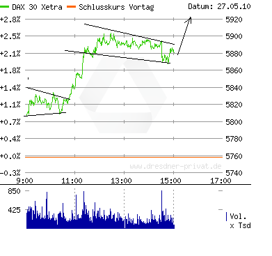 Quo Vadis Dax 2010 - Das Original 322811
