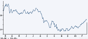 Quo Vadis Dax 2009 217804
