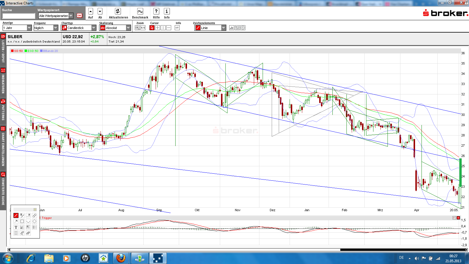 Quo Vadis Dax 2013 - Up, dank Liquidität 608021