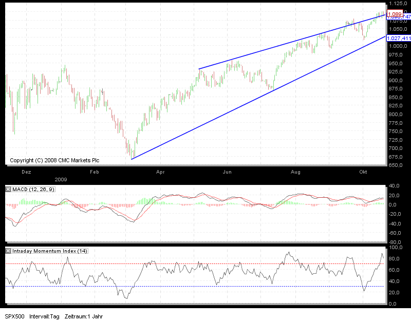 Quo Vadis Dax 2009 268457