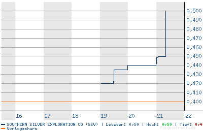 $$ Southern Silver vor Neubewertung? $$ 77637