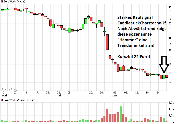 Die neue Solarworld 736551