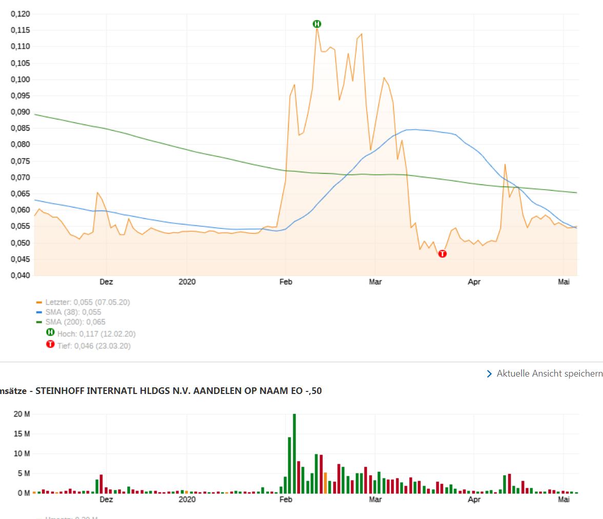 Steinhoff International Holdings N.V. 1177058