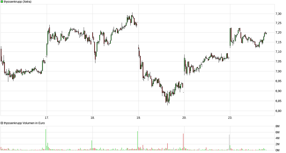 Thyssen, gute Chancen, einige Risiken. 1352924