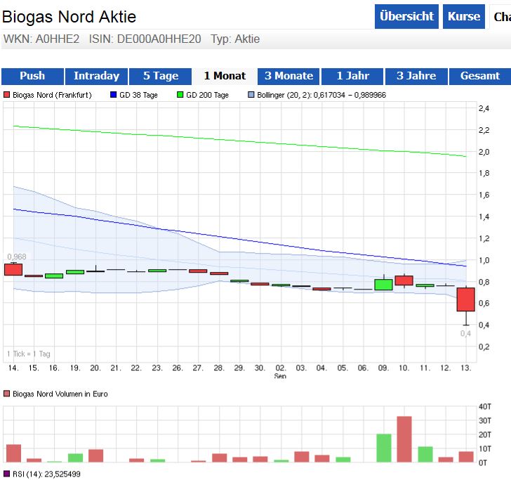 Biogas Nord A0HHE2 Explodiert 644066