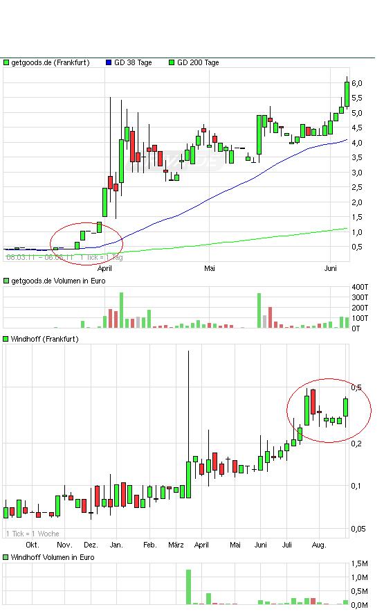 Windhoff AG die 5.000 % Rallye ! 533590