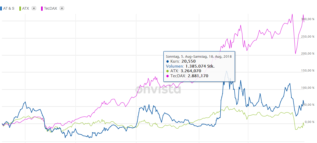 AT&S - Wachstumsweg zu 80 Euro 1184400