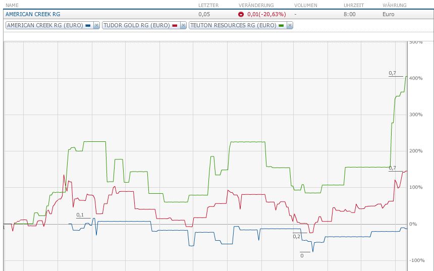 Die besten Gold-/Silberminen auf der Welt 1184597