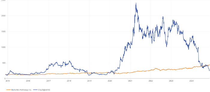 Cliq Digital AG - Turnaroundwette 1458802