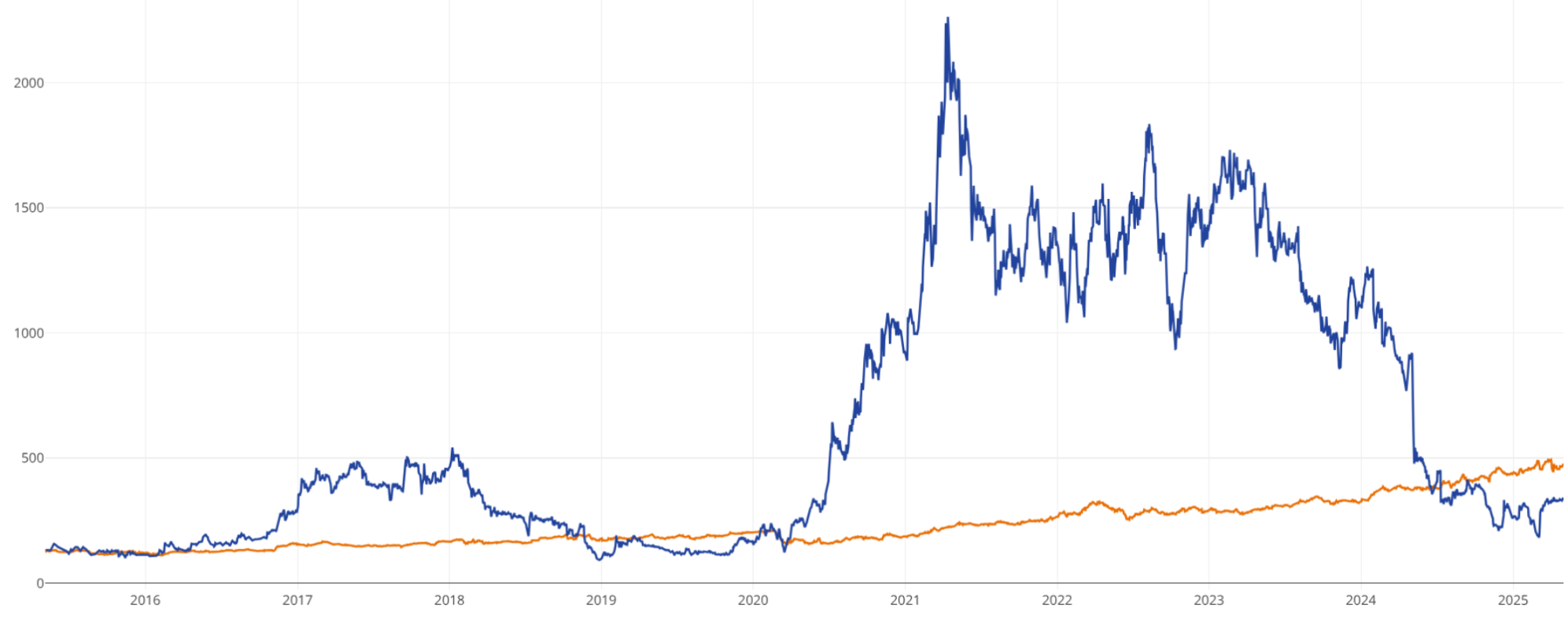 Cliq Digital AG - Turnaroundwette 1480448