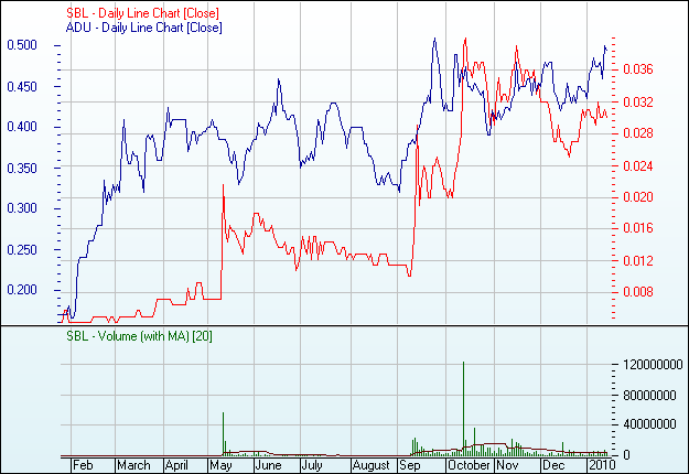 Signature Metals High Grade Potential 292072
