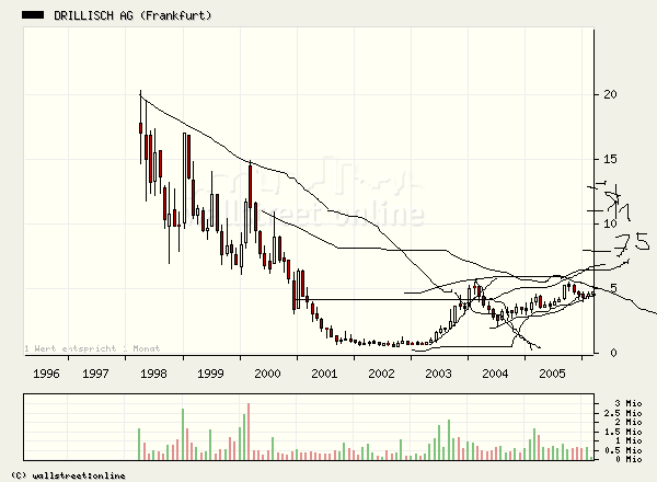 100 % Anstieg binnen 12 Monaten ab jetzt 32120