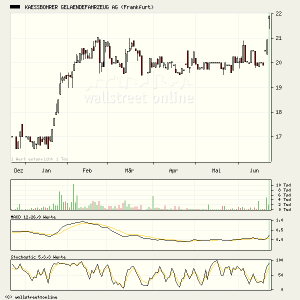 Kässbohrer Geländefahrzeuge- Ausbruch! 10140