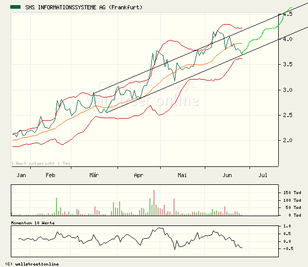 SHS gekauft ... 10421