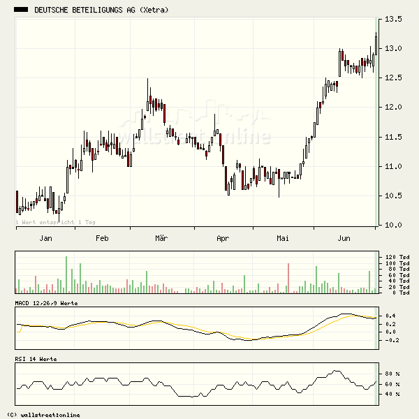 Dt. Beteilig. AG- Der nächste 100% Kanditat! 10540