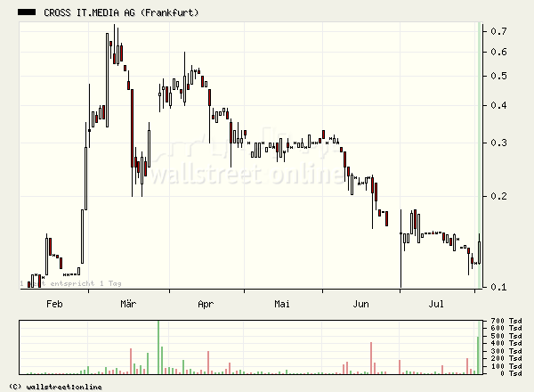 Cross It.Media (544300) 12357