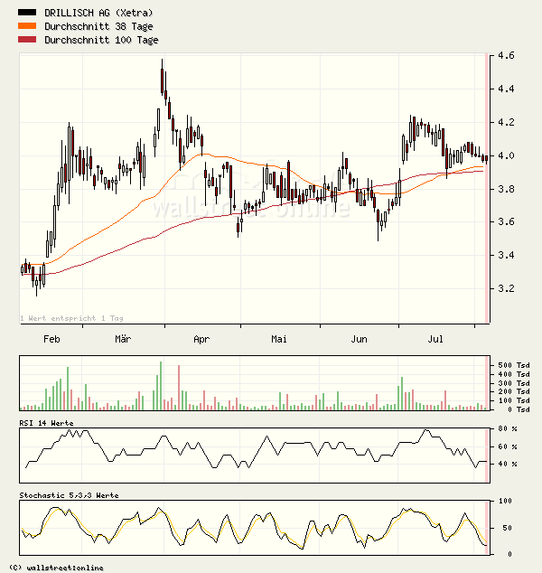 100 % Anstieg binnen 12 Monaten ab jetzt 12506