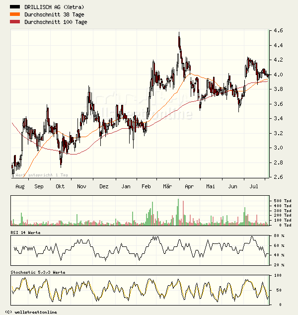 100 % Anstieg binnen 12 Monaten ab jetzt 12507