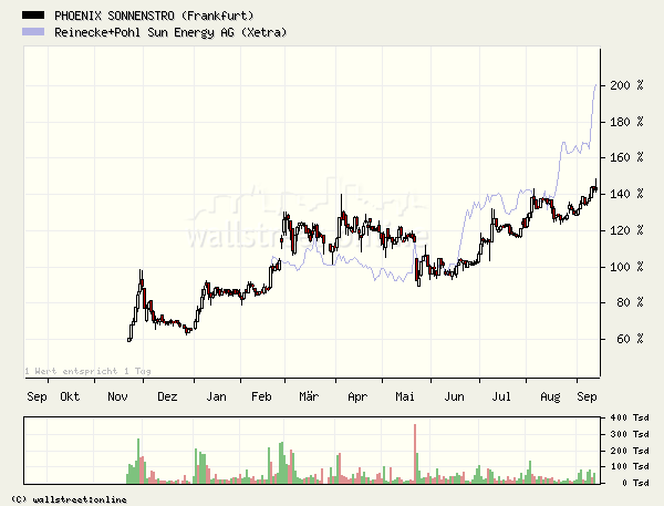 €€€ Phönix Sonnenstrom bricht aus! €€€ 15381