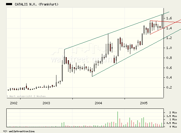 Es wird mal wieder Zeit für CATALIS 16185