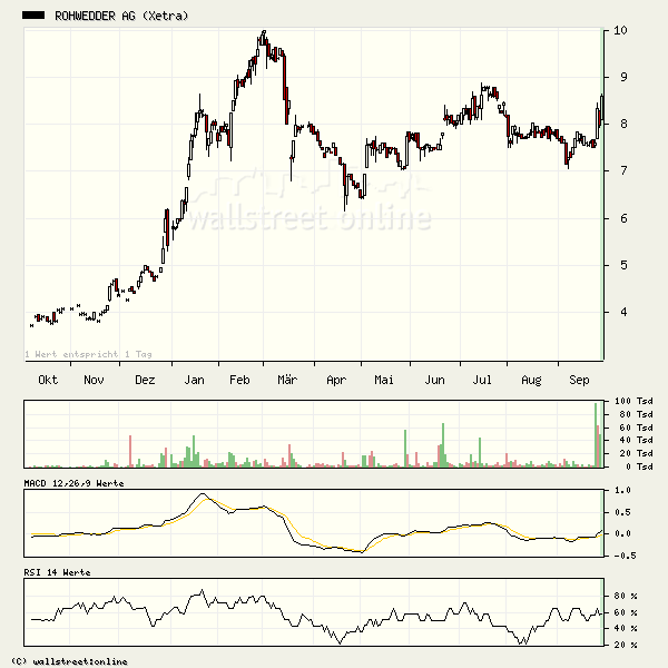 Rohwedder Volle Auftragsbücher,60% an Solarperle 16262