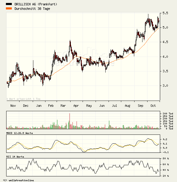 100 % Anstieg binnen 12 Monaten ab jetzt 18502